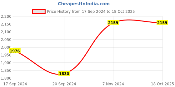 electronicscomp.com 57H3P79-5206 NEMA 23 15Kg-cm Stepper Motor 1.2 angle D-TYPE Price History Graph from 17 Sep 2024 to 17 Oct 2025