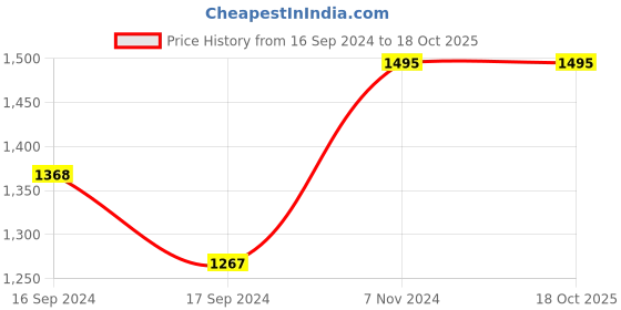 electronicscomp.com 57HM41-2804 NEMA23 5Kg-cm Stepper Motor Round-Type Price History Graph from 16 Sep 2024 to 17 Oct 2025