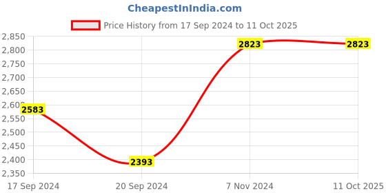 electronicscomp.com 57HM76-2804 NEMA 23 18Kg-cm Stepper Motor Round-Type Price History Graph from 17 Sep 2024 to 11 Oct 2025