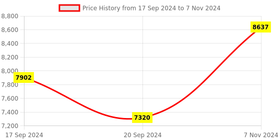 electronicscomp.com 57HSN21 NEMA23 21.41Kg-cm Closed Loop Stepper Motor- D TYPE with HSD57 Motor Driver Price History Graph from 17 Sep 2024 to 7 Nov 2024