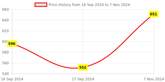 electronicscomp.com 5.8G 3dBi 4 Leaf Clover RHCP SMA Antenna with Cover for FPV Multicopter Price History Graph from 16 Sep 2024 to 7 Nov 2024