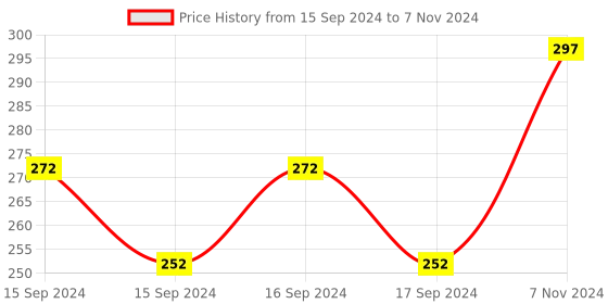 electronicscomp.com 5A 12V Overcurrent Protection AC Current Detection Sensor Module Price History Graph from 15 Sep 2024 to 7 Nov 2024