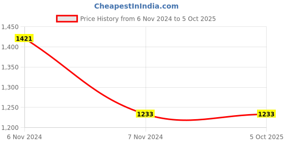 electronicscomp.com 5MP OV5647 Wide Angle Fish-eye Lens Night Vision Camera for Raspberry Pi 3 B+ Price History Graph from 6 Nov 2024 to 5 Oct 2025