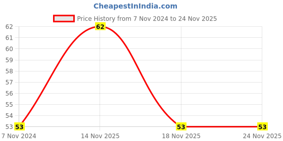 electronicscomp.com 5P4M - 400V - 5A SCR - Thyristor Price History Graph from 7 Nov 2024 to 24 Nov 2025