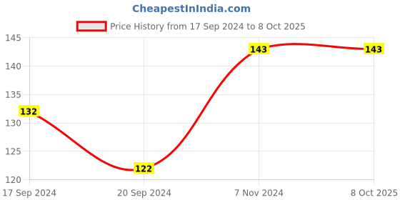 electronicscomp.com 5S 18.5V 18650 Lithium Battery Equalizer Board 21V Polymer Battery Equalizer Board Connector Price History Graph from 17 Sep 2024 to 8 Oct 2025