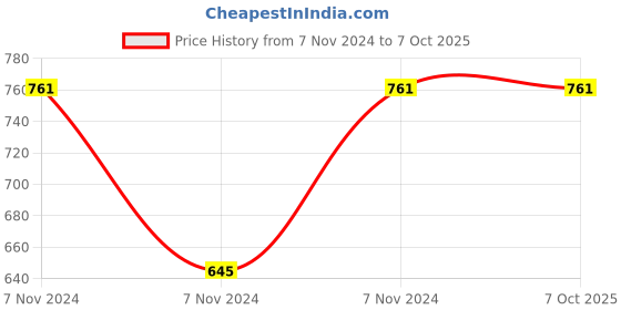 electronicscomp.com 5V 1 Channel Bluetooth Control Relay Module Price History Graph from 7 Nov 2024 to 6 Oct 2025