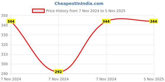 electronicscomp.com 5V 1 Channel USB Control Relay Module Price History Graph from 7 Nov 2024 to 4 Nov 2025