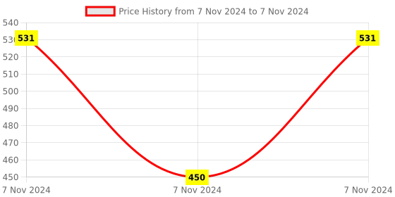 electronicscomp.com 5V 1-Way Tracing Sensor Relay Module Price History Graph from 7 Nov 2024 to 7 Nov 2024