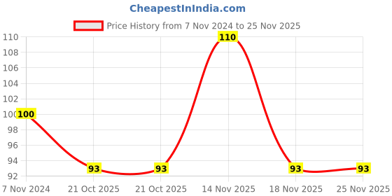 electronicscomp.com 5V 1A DC Power Supply Adapter Price History Graph from 7 Nov 2024 to 25 Nov 2025