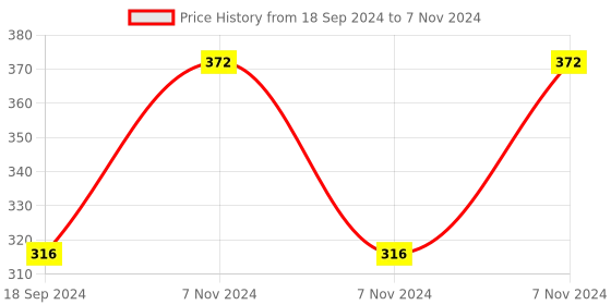 electronicscomp.com 5V 2 channel USB PC Intelligent Control Relay Module Price History Graph from 18 Sep 2024 to 7 Nov 2024