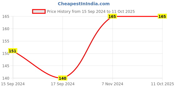 electronicscomp.com 5V 3A 1 Meter Micro USB Cable for Microbit Price History Graph from 15 Sep 2024 to 10 Oct 2025