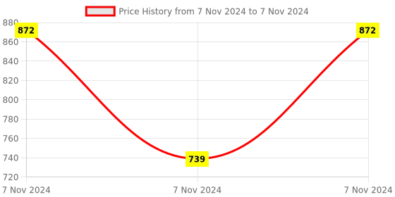 electronicscomp.com 5V DC 2 Channel Relay Module with 7-24V Modbus RTU protocol and RS485/TTL Anti-reverse Connection Price History Graph from 7 Nov 2024 to 7 Nov 2024
