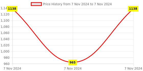 electronicscomp.com 5V DC RTU 4 Channel Relay Module with 7-24V Modbus and RS485/TTL Anti-reverse Connection Price History Graph from 7 Nov 2024 to 7 Nov 2024