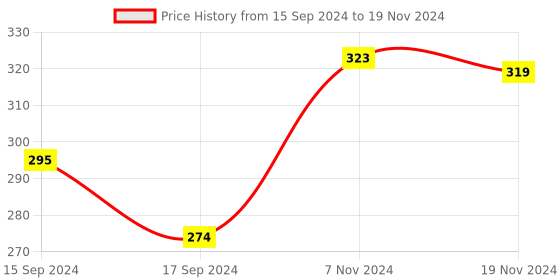 electronicscomp.com 5V LCD2002 Display With Blue Backlight Price History Graph from 15 Sep 2024 to 19 Nov 2024