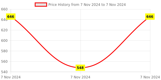 electronicscomp.com 5V Modbus RTU 4 Channels Relay Module Optocoupler RS485 MCU for Arduino Price History Graph from 7 Nov 2024 to 7 Nov 2024