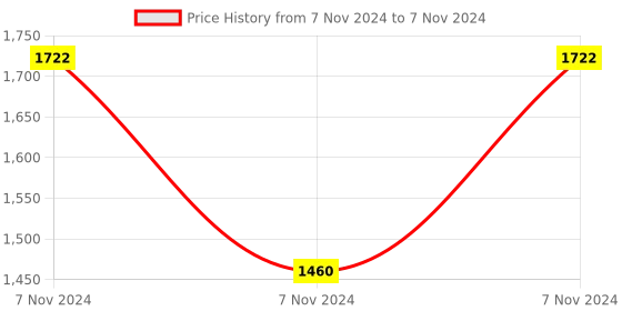 electronicscomp.com 5V Modbus RTU 8 Channels Relay Module Input Optocoupler Isolation RS485 MCU for Arduino Price History Graph from 7 Nov 2024 to 7 Nov 2024