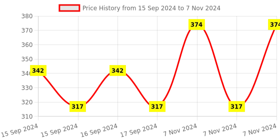 electronicscomp.com 5V Time Control Switch Intermittent Infinite Cycle Countdown Switch Controller Timing Relay Module Price History Graph from 15 Sep 2024 to 7 Nov 2024