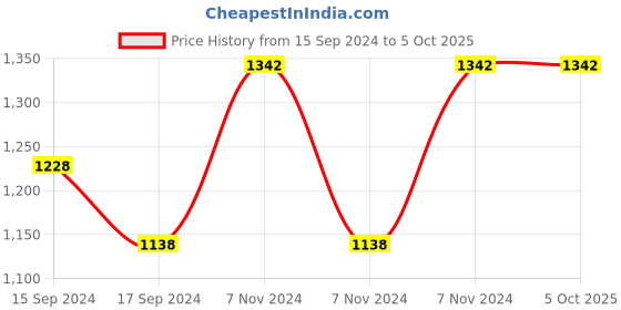 electronicscomp.com 5V/7-28V 8 Channels Bluetooth Relay Module Development Board Price History Graph from 15 Sep 2024 to 5 Oct 2025