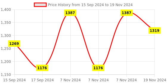 electronicscomp.com 5V/7-28V ESP8266 WIFI 8 Channel Relay Module ESP-12E Development Board Price History Graph from 15 Sep 2024 to 19 Nov 2024