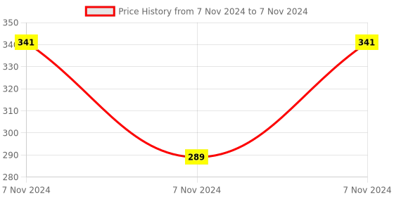 electronicscomp.com 6-30V 1-Channel Power Relay Module with Adjustable Timing Cycle Price History Graph from 7 Nov 2024 to 7 Nov 2024