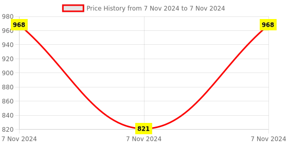 electronicscomp.com 6 Channel 12V Relay Module Solid State Low Level SSR DC Control 250V 2A with Resistive Price History Graph from 7 Nov 2024 to 7 Nov 2024