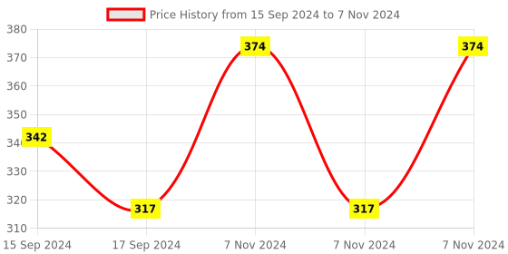 electronicscomp.com 6 Channel 12V Relay Module with Optocoupler Price History Graph from 15 Sep 2024 to 7 Nov 2024