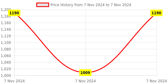 electronicscomp.com 6 Channel 24V Relay Module Solid State High Level SSR DC Control 250V 2A with Resistive Fuse Price History Graph from 7 Nov 2024 to 7 Nov 2024