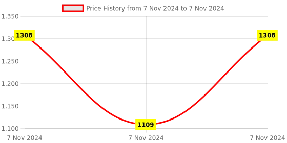 electronicscomp.com 6 Channel 24V Relay Module Solid State Low Level SSR DC Control 250V 2A with Resistive Fuse Price History Graph from 7 Nov 2024 to 7 Nov 2024