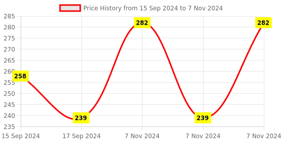 electronicscomp.com 6 channel 24V Relay Module with Optocoupler Price History Graph from 15 Sep 2024 to 7 Nov 2024