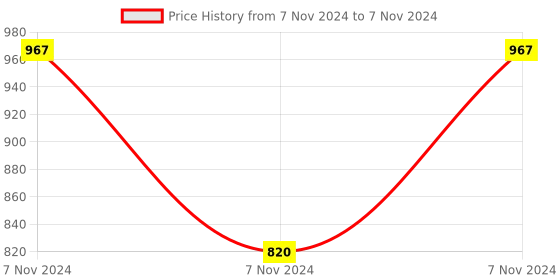 electronicscomp.com 6 Channel 5V Relay Module Solid State Low Level SSR DC Control 250V 2A with Resistive Fuse Price History Graph from 7 Nov 2024 to 7 Nov 2024