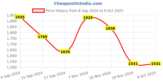 electronicscomp.com 6 Flexible Arms Soldering Station With Swiveling Alligator Clip Price History Graph from 6 Sep 2024 to 8 Oct 2025