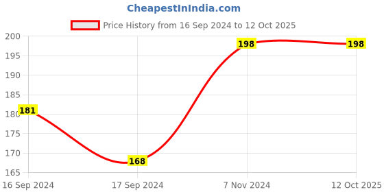 electronicscomp.com 6-in-1 RC Special Tool Wrench 3 4 5.5 7 8MM For Turnbuckles & Nuts Price History Graph from 16 Sep 2024 to 12 Oct 2025