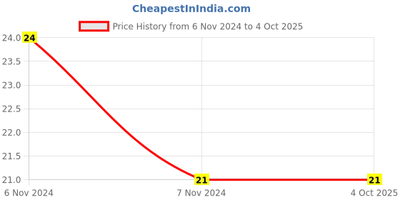 electronicscomp.com 6 Way DIP Switch Price History Graph from 6 Nov 2024 to 4 Oct 2025