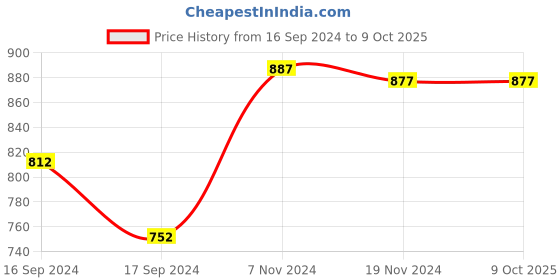 electronicscomp.com 615 Magnetic Micro Coreless Motor for Micro Quadcopters - 2xCW and 2xCCW Price History Graph from 16 Sep 2024 to 7 Oct 2025