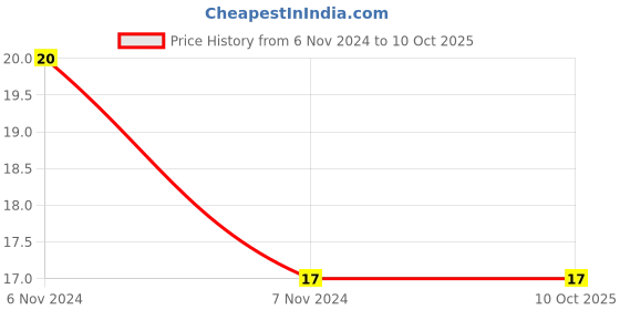 electronicscomp.com 6.2V 1W Zener Diode - 5 Pieces Pack Price History Graph from 6 Nov 2024 to 10 Oct 2025