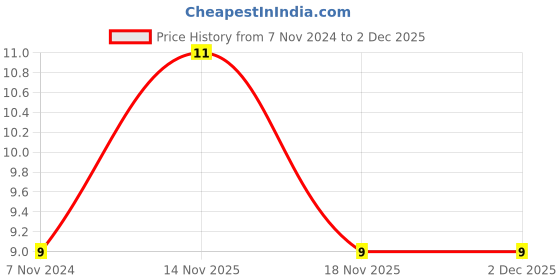 electronicscomp.com 68 ohm Resistor - 1 Watt - 5 Pieces Pack Price History Graph from 7 Nov 2024 to 2 Dec 2025