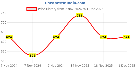 electronicscomp.com 680K ohm 0402 Package 1/16W SMD Resistor 1% Tolerance (Reel of 5000 Pieces) Price History Graph from 7 Nov 2024 to 30 Nov 2025