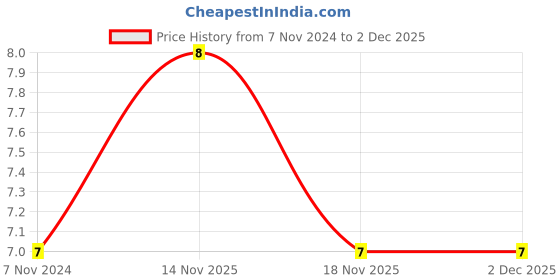 electronicscomp.com 680K ohm Resistor - 1/2 Watt - 5 Pieces Pack Price History Graph from 7 Nov 2024 to 2 Dec 2025
