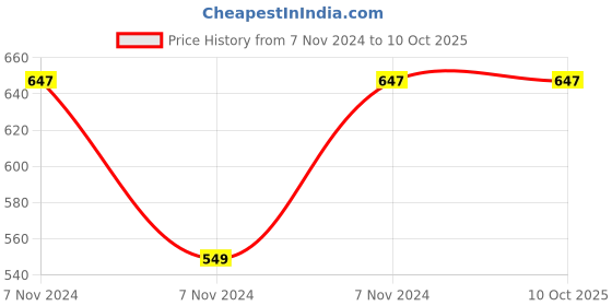 electronicscomp.com 6.8K ohm 0603 Package 1/10W SMD Resistor 5% Tolerance (Reel of 5000 Pieces) Price History Graph from 7 Nov 2024 to 10 Oct 2025
