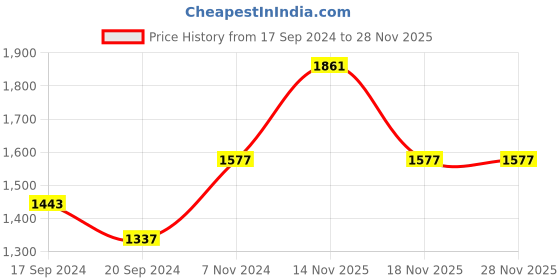 electronicscomp.com 68KHz 60W Ultrasonic Cleaning Transducer Price History Graph from 17 Sep 2024 to 27 Nov 2025