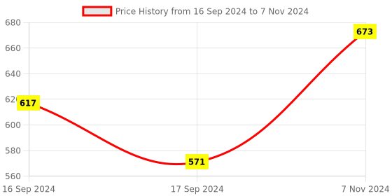 electronicscomp.com 6mm Double loop Flexible Coupling for Encoder Price History Graph from 16 Sep 2024 to 7 Nov 2024