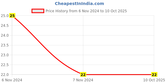 electronicscomp.com 6V 7A PCB Mount Sugar Cube Relay - SPDT Price History Graph from 6 Nov 2024 to 9 Oct 2025