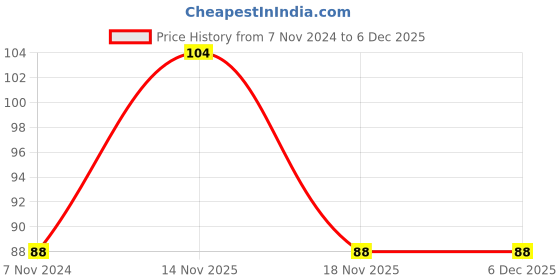 electronicscomp.com 6X4 inches Glass Epoxy Single Sided Plain Copper Clad Board (PCB) Price History Graph from 7 Nov 2024 to 6 Dec 2025