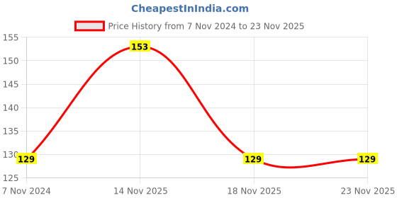 electronicscomp.com 6X6 inches Glass Epoxy Single Sided Plain Copper Clad Board (PCB) Price History Graph from 7 Nov 2024 to 22 Nov 2025