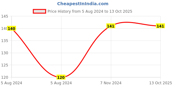 electronicscomp.com 6x6x2 inches Enclosure/Cabinet for PCB Price History Graph from 5 Aug 2024 to 13 Oct 2025