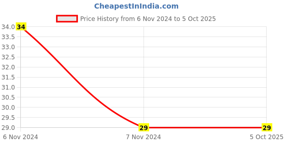 electronicscomp.com 6x6x7mm Right Angle Tactile Push Button Switch - 5 Pieces Pack Price History Graph from 6 Nov 2024 to 4 Oct 2025