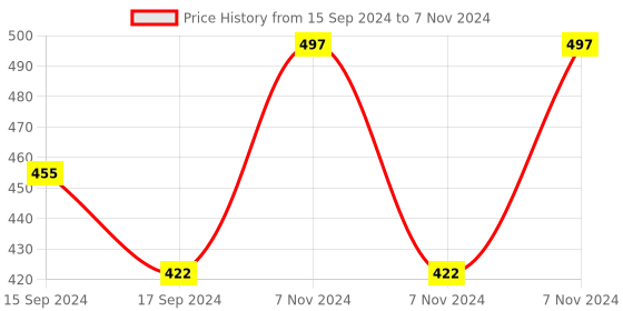 electronicscomp.com 7-24V Modbus RTU 1 Channel RS232 Serial Relay Module Price History Graph from 15 Sep 2024 to 7 Nov 2024