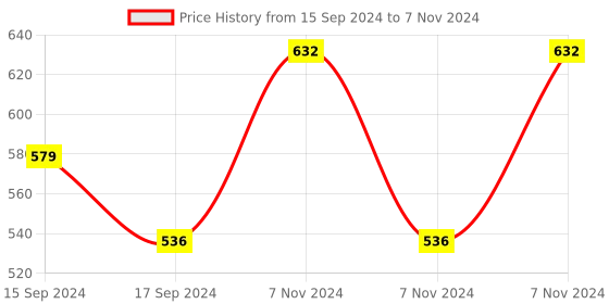 electronicscomp.com 7-24V Modbus RTU 2 Channel RS232 Serial Relay Module Price History Graph from 15 Sep 2024 to 7 Nov 2024