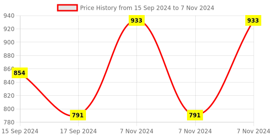 electronicscomp.com 7-24V Modbus RTU 4 Channel RS232 Serial Relay Module Price History Graph from 15 Sep 2024 to 7 Nov 2024