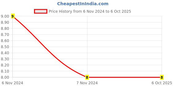 electronicscomp.com 7 Segment Display - Common Cathode - 0.56 inch - Standard Size Price History Graph from 6 Nov 2024 to 5 Oct 2025
